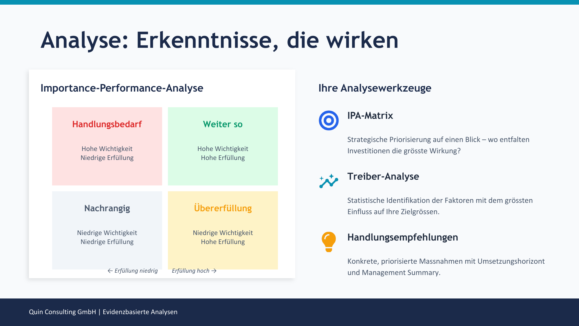 Importance-Performance-Matrix mit den vier Quadranten Handlungsbedarf, Weiter so, Nachrangig, Übererfüllung