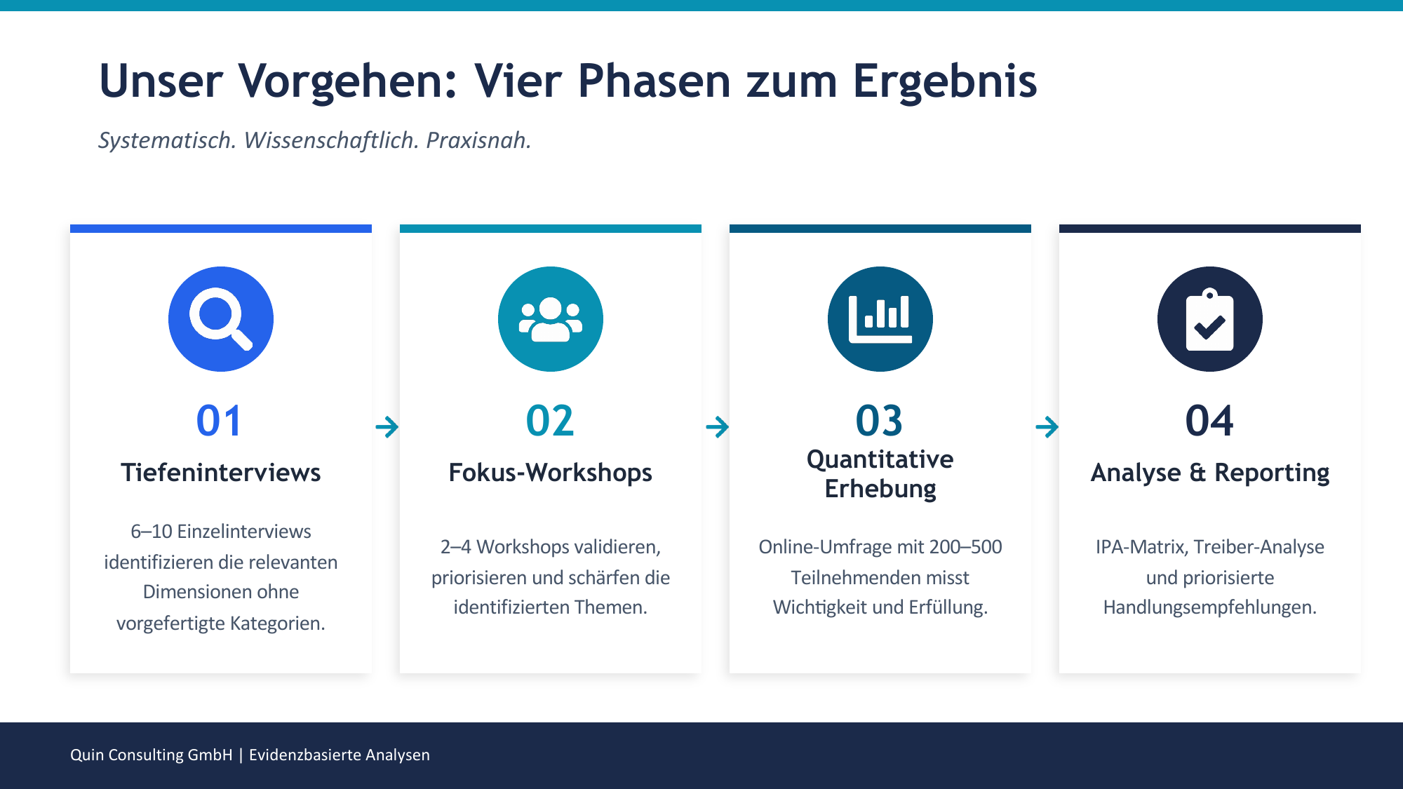 Vier Phasen der evidenzbasierten Analyse: Tiefeninterviews, Fokus-Workshops, Quantitative Erhebung, Analyse und Reporting