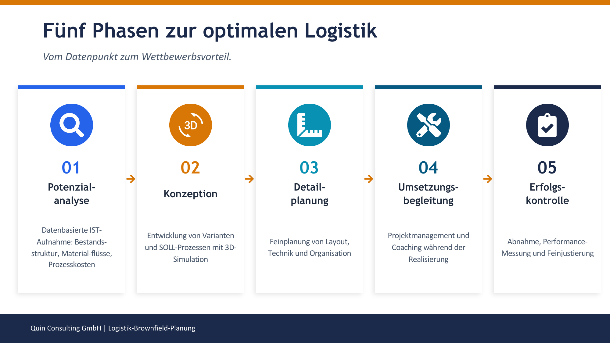 Fünf Phasen zur optimalen Logistik: Potenzialanalyse, Konzeption, Detailplanung, Umsetzungsbegleitung, Erfolgskontrolle